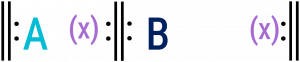 Diagram of simple binary form with balanced aspect where the 둘째 reprise 대조s with A's material. 𝄆A(x)𝄇𝄆B(x)𝄇